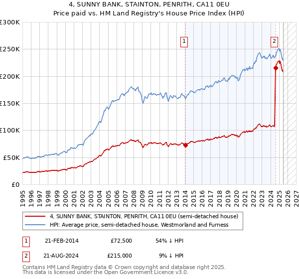 4, SUNNY BANK, STAINTON, PENRITH, CA11 0EU: Price paid vs HM Land Registry's House Price Index