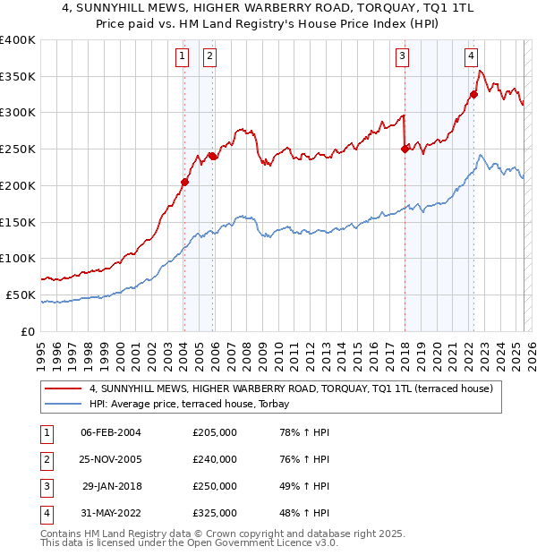 4, SUNNYHILL MEWS, HIGHER WARBERRY ROAD, TORQUAY, TQ1 1TL: Price paid vs HM Land Registry's House Price Index