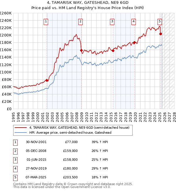4, TAMARISK WAY, GATESHEAD, NE9 6GD: Price paid vs HM Land Registry's House Price Index