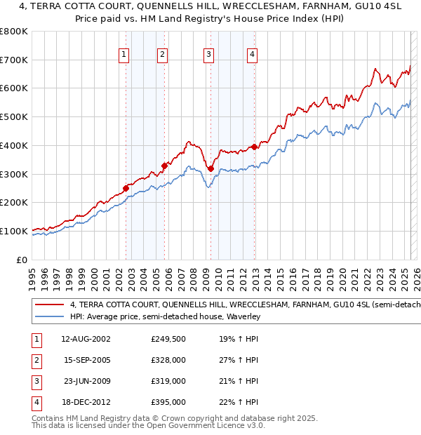 4, TERRA COTTA COURT, QUENNELLS HILL, WRECCLESHAM, FARNHAM, GU10 4SL: Price paid vs HM Land Registry's House Price Index