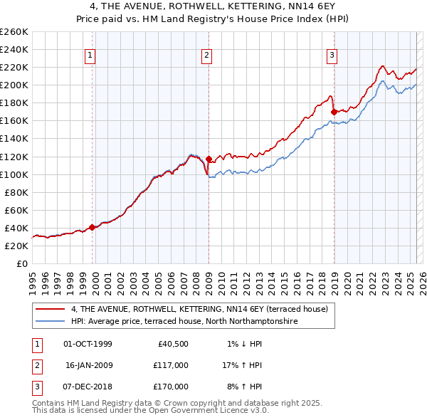 4, THE AVENUE, ROTHWELL, KETTERING, NN14 6EY: Price paid vs HM Land Registry's House Price Index