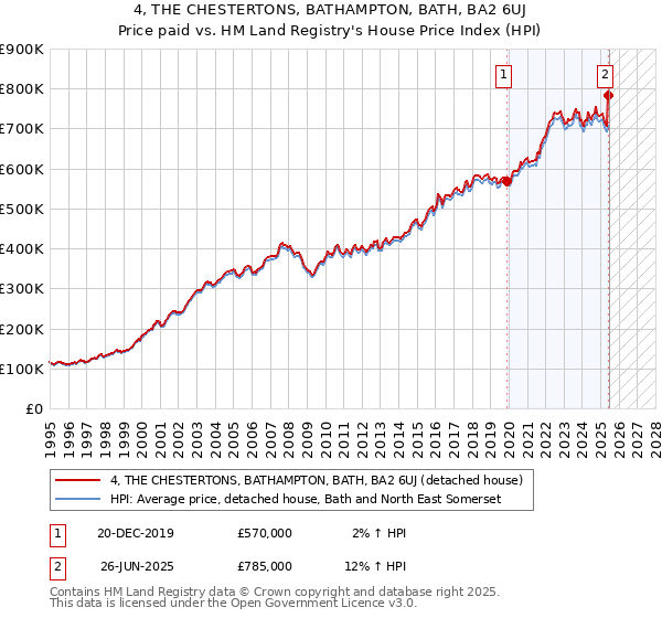 4, THE CHESTERTONS, BATHAMPTON, BATH, BA2 6UJ: Price paid vs HM Land Registry's House Price Index