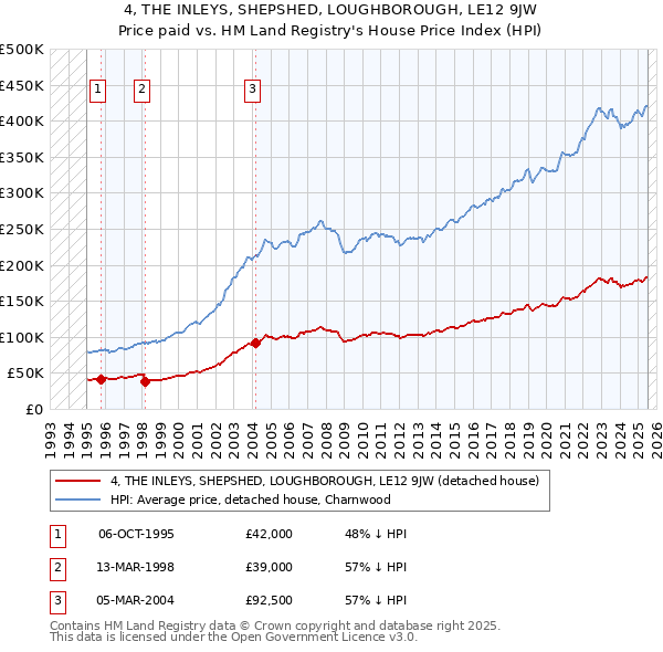 4, THE INLEYS, SHEPSHED, LOUGHBOROUGH, LE12 9JW: Price paid vs HM Land Registry's House Price Index