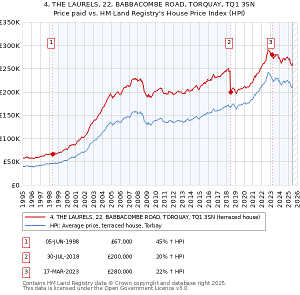 4, THE LAURELS, 22, BABBACOMBE ROAD, TORQUAY, TQ1 3SN: Price paid vs HM Land Registry's House Price Index
