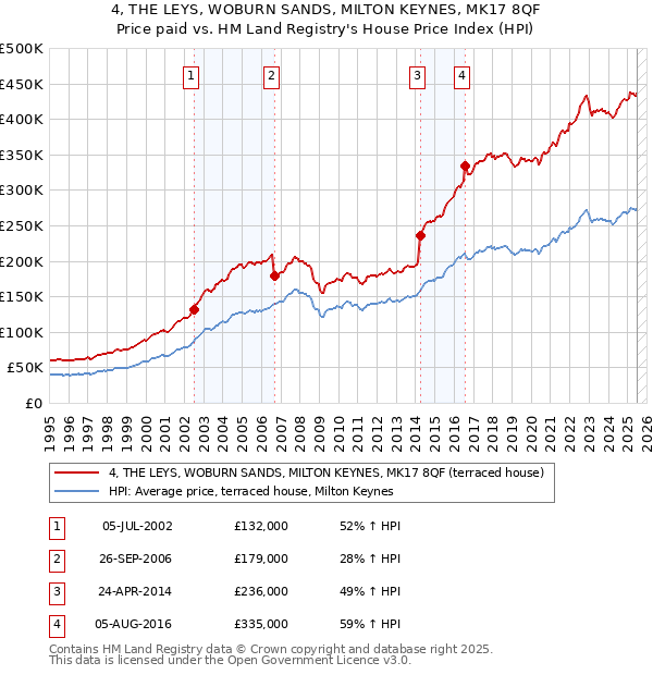 4, THE LEYS, WOBURN SANDS, MILTON KEYNES, MK17 8QF: Price paid vs HM Land Registry's House Price Index