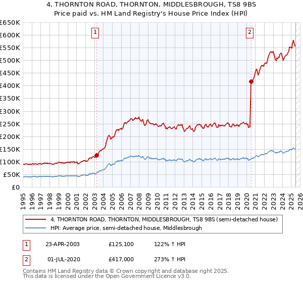 4, THORNTON ROAD, THORNTON, MIDDLESBROUGH, TS8 9BS: Price paid vs HM Land Registry's House Price Index