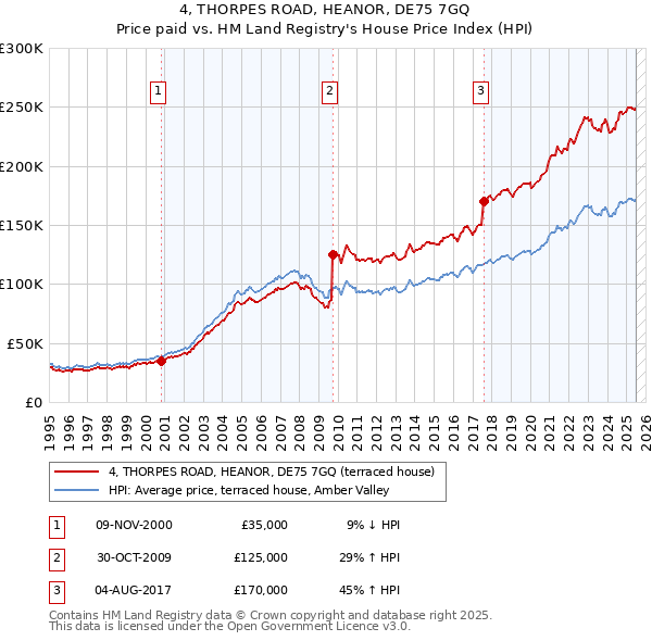 4, THORPES ROAD, HEANOR, DE75 7GQ: Price paid vs HM Land Registry's House Price Index
