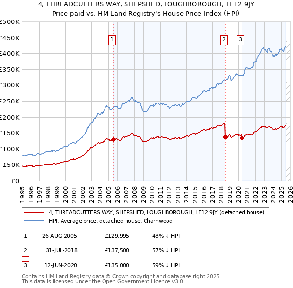 4, THREADCUTTERS WAY, SHEPSHED, LOUGHBOROUGH, LE12 9JY: Price paid vs HM Land Registry's House Price Index