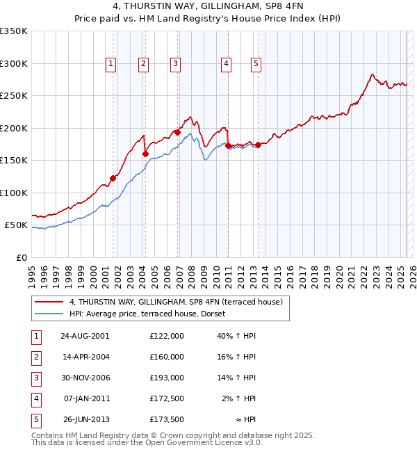 4, THURSTIN WAY, GILLINGHAM, SP8 4FN: Price paid vs HM Land Registry's House Price Index