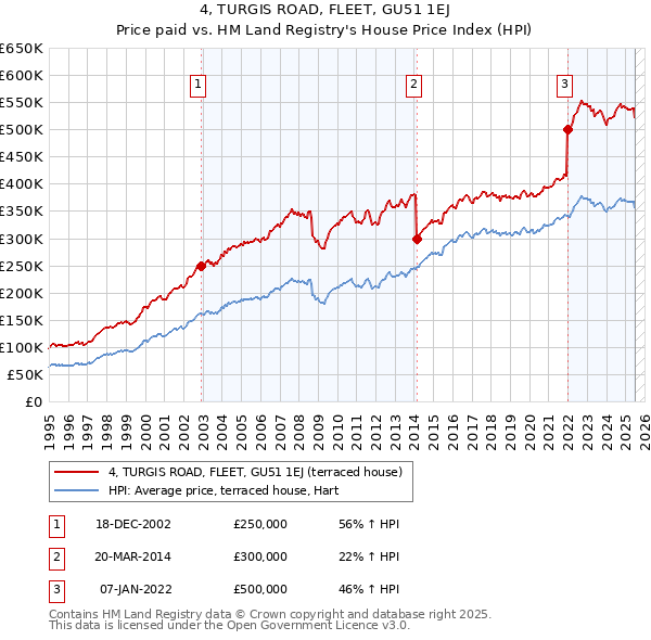 4, TURGIS ROAD, FLEET, GU51 1EJ: Price paid vs HM Land Registry's House Price Index