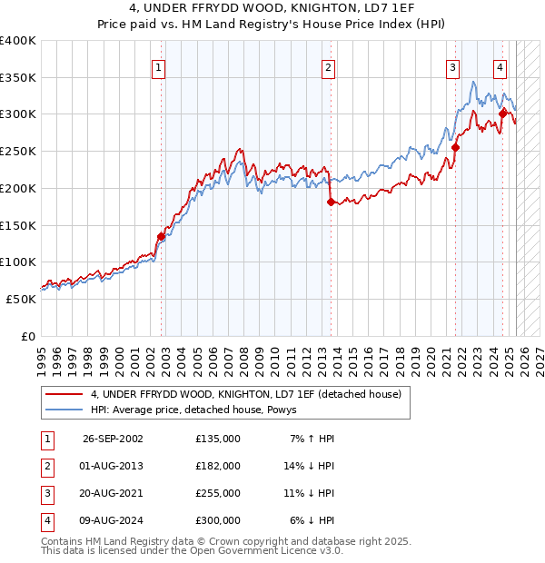 4, UNDER FFRYDD WOOD, KNIGHTON, LD7 1EF: Price paid vs HM Land Registry's House Price Index