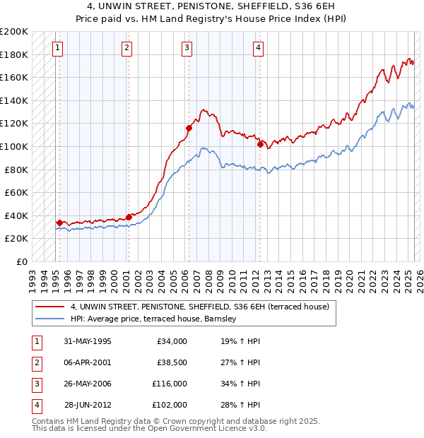 4, UNWIN STREET, PENISTONE, SHEFFIELD, S36 6EH: Price paid vs HM Land Registry's House Price Index