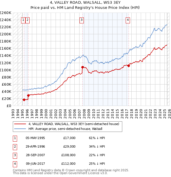 4, VALLEY ROAD, WALSALL, WS3 3EY: Price paid vs HM Land Registry's House Price Index