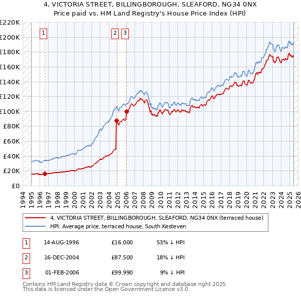 4, VICTORIA STREET, BILLINGBOROUGH, SLEAFORD, NG34 0NX: Price paid vs HM Land Registry's House Price Index