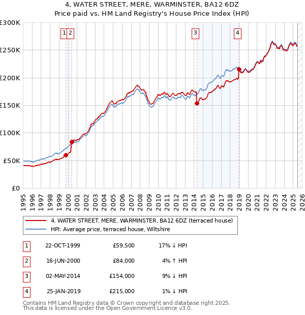 4, WATER STREET, MERE, WARMINSTER, BA12 6DZ: Price paid vs HM Land Registry's House Price Index
