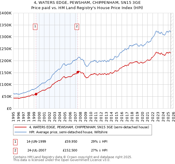 4, WATERS EDGE, PEWSHAM, CHIPPENHAM, SN15 3GE: Price paid vs HM Land Registry's House Price Index