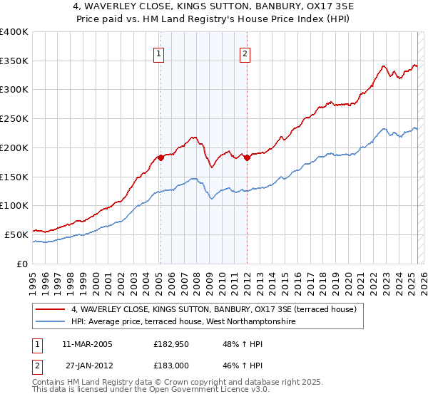 4, WAVERLEY CLOSE, KINGS SUTTON, BANBURY, OX17 3SE: Price paid vs HM Land Registry's House Price Index