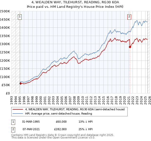 4, WEALDEN WAY, TILEHURST, READING, RG30 6DA: Price paid vs HM Land Registry's House Price Index