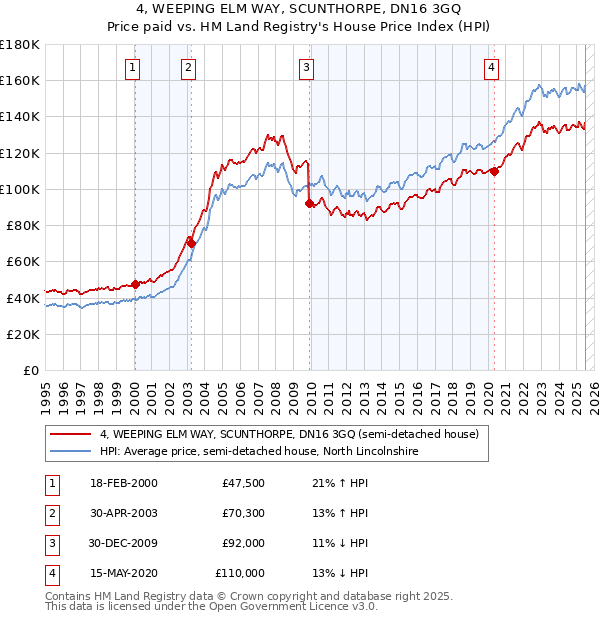 4, WEEPING ELM WAY, SCUNTHORPE, DN16 3GQ: Price paid vs HM Land Registry's House Price Index