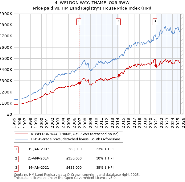 4, WELDON WAY, THAME, OX9 3WW: Price paid vs HM Land Registry's House Price Index