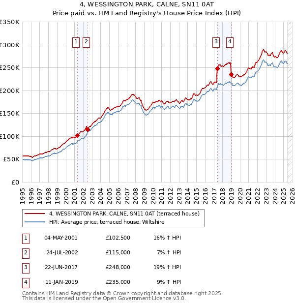 4, WESSINGTON PARK, CALNE, SN11 0AT: Price paid vs HM Land Registry's House Price Index