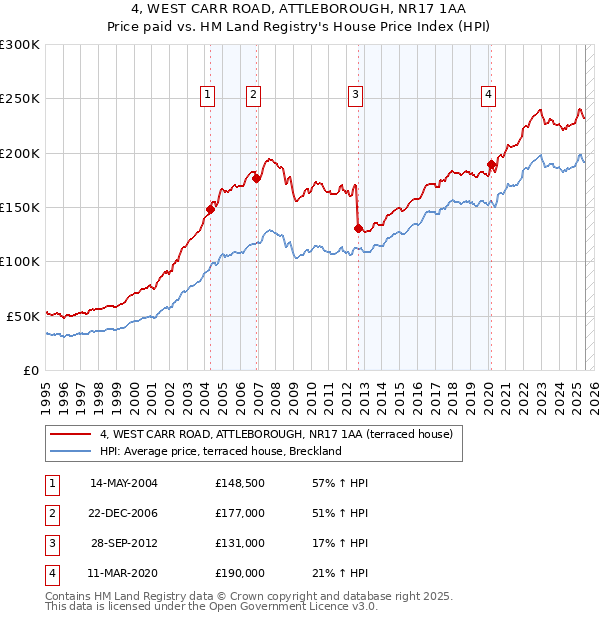 4, WEST CARR ROAD, ATTLEBOROUGH, NR17 1AA: Price paid vs HM Land Registry's House Price Index
