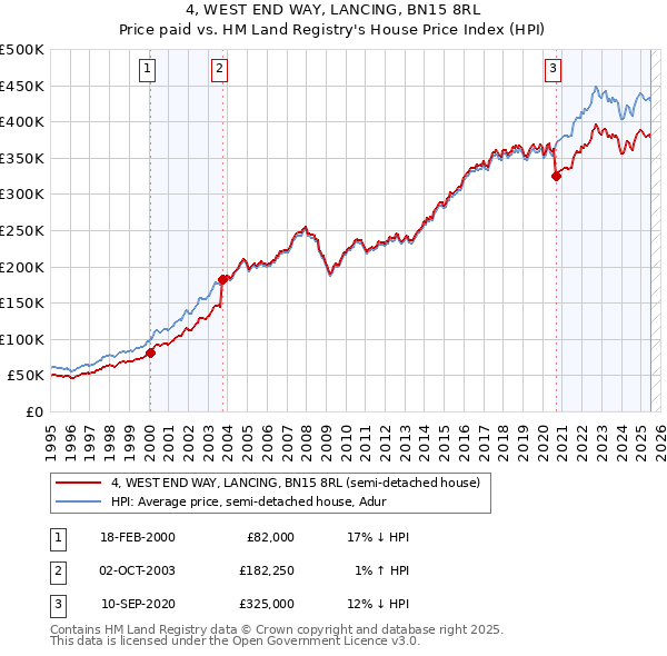 4, WEST END WAY, LANCING, BN15 8RL: Price paid vs HM Land Registry's House Price Index