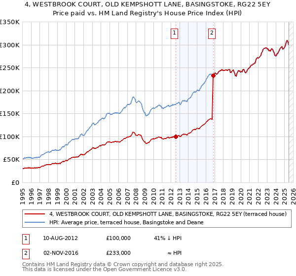 4, WESTBROOK COURT, OLD KEMPSHOTT LANE, BASINGSTOKE, RG22 5EY: Price paid vs HM Land Registry's House Price Index