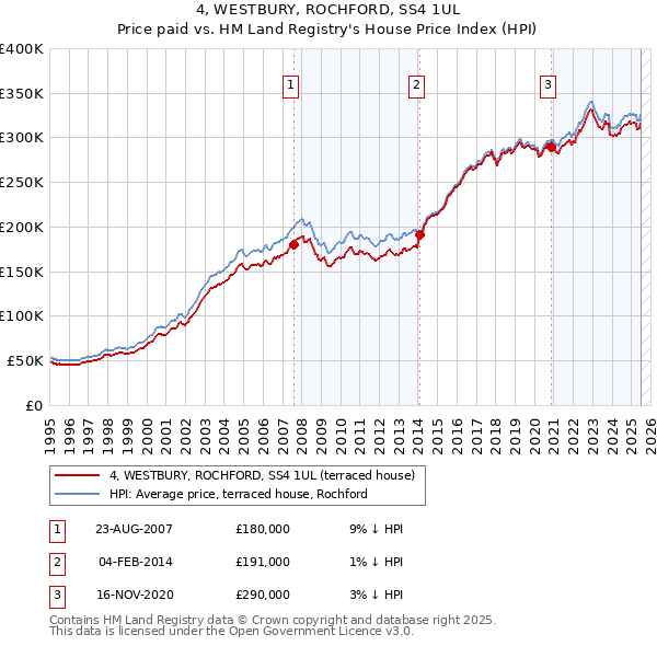 4, WESTBURY, ROCHFORD, SS4 1UL: Price paid vs HM Land Registry's House Price Index