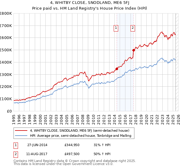 4, WHITBY CLOSE, SNODLAND, ME6 5FJ: Price paid vs HM Land Registry's House Price Index