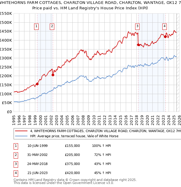 4, WHITEHORNS FARM COTTAGES, CHARLTON VILLAGE ROAD, CHARLTON, WANTAGE, OX12 7HW: Price paid vs HM Land Registry's House Price Index