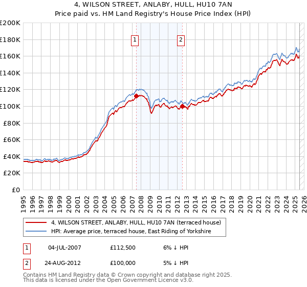 4, WILSON STREET, ANLABY, HULL, HU10 7AN: Price paid vs HM Land Registry's House Price Index