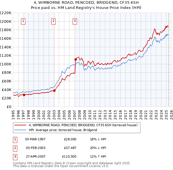 4, WIMBORNE ROAD, PENCOED, BRIDGEND, CF35 6SH: Price paid vs HM Land Registry's House Price Index