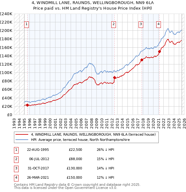 4, WINDMILL LANE, RAUNDS, WELLINGBOROUGH, NN9 6LA: Price paid vs HM Land Registry's House Price Index