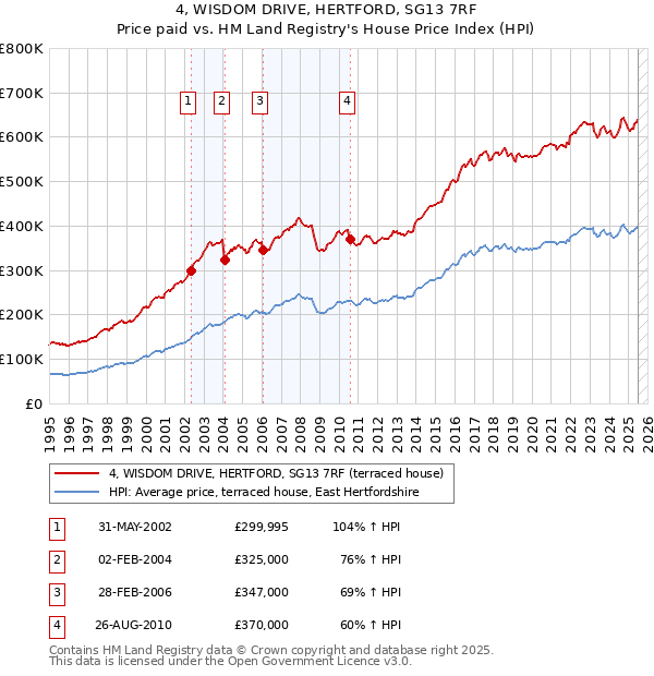 4, WISDOM DRIVE, HERTFORD, SG13 7RF: Price paid vs HM Land Registry's House Price Index