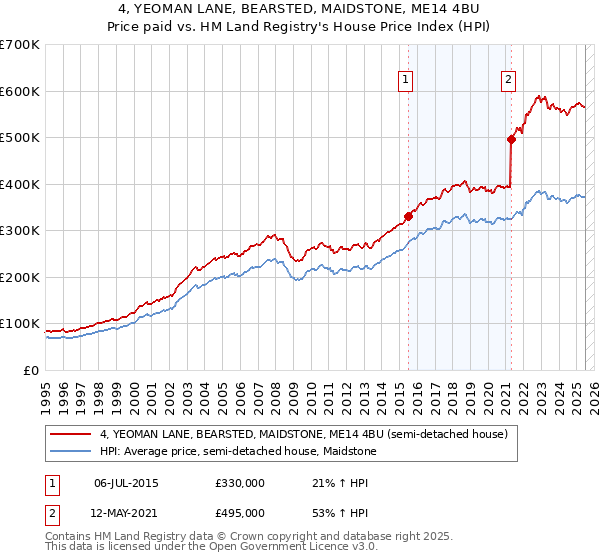 4, YEOMAN LANE, BEARSTED, MAIDSTONE, ME14 4BU: Price paid vs HM Land Registry's House Price Index