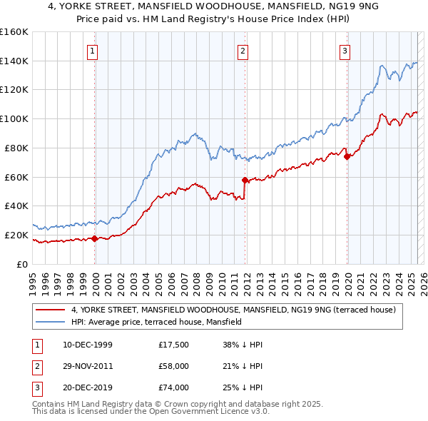 4, YORKE STREET, MANSFIELD WOODHOUSE, MANSFIELD, NG19 9NG: Price paid vs HM Land Registry's House Price Index