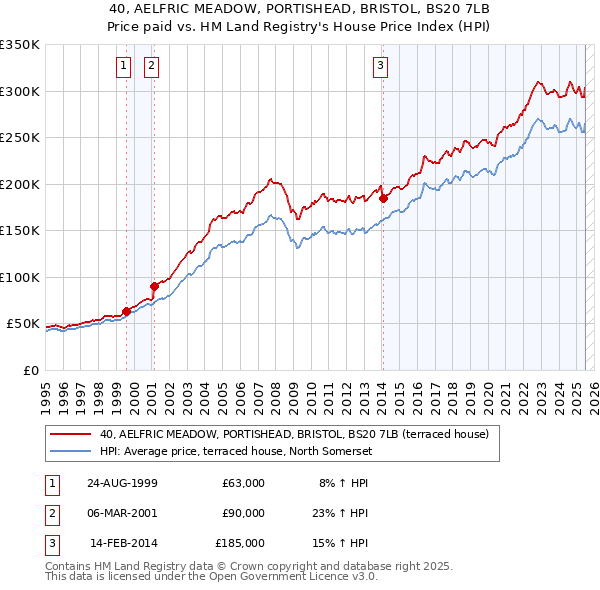 40, AELFRIC MEADOW, PORTISHEAD, BRISTOL, BS20 7LB: Price paid vs HM Land Registry's House Price Index