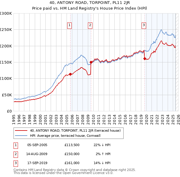 40, ANTONY ROAD, TORPOINT, PL11 2JR: Price paid vs HM Land Registry's House Price Index