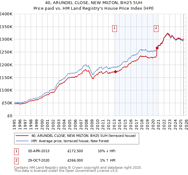 40, ARUNDEL CLOSE, NEW MILTON, BH25 5UH: Price paid vs HM Land Registry's House Price Index
