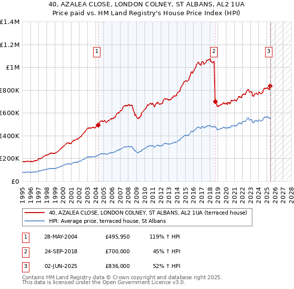 40, AZALEA CLOSE, LONDON COLNEY, ST ALBANS, AL2 1UA: Price paid vs HM Land Registry's House Price Index