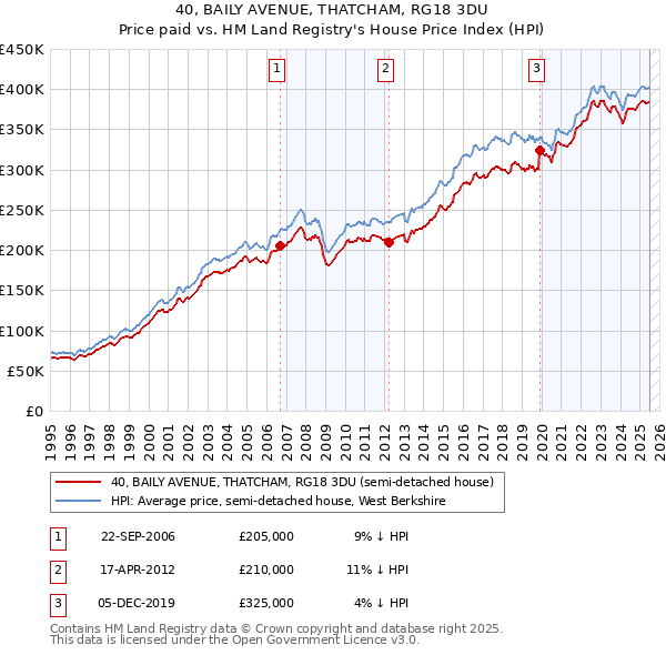 40, BAILY AVENUE, THATCHAM, RG18 3DU: Price paid vs HM Land Registry's House Price Index