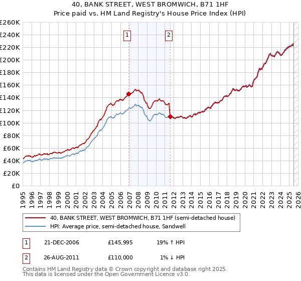 40, BANK STREET, WEST BROMWICH, B71 1HF: Price paid vs HM Land Registry's House Price Index