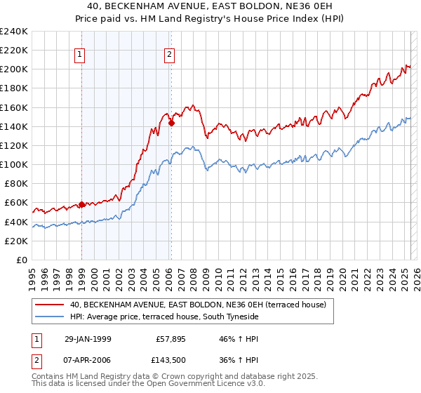 40, BECKENHAM AVENUE, EAST BOLDON, NE36 0EH: Price paid vs HM Land Registry's House Price Index