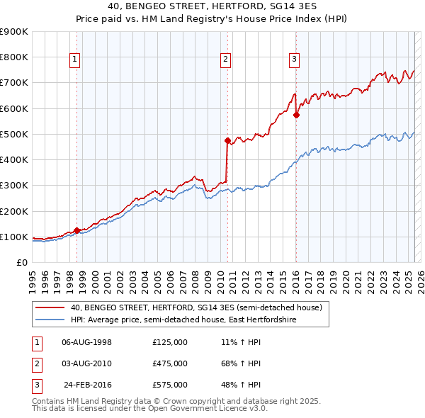 40, BENGEO STREET, HERTFORD, SG14 3ES: Price paid vs HM Land Registry's House Price Index