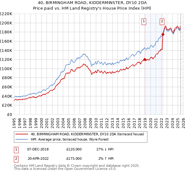 40, BIRMINGHAM ROAD, KIDDERMINSTER, DY10 2DA: Price paid vs HM Land Registry's House Price Index