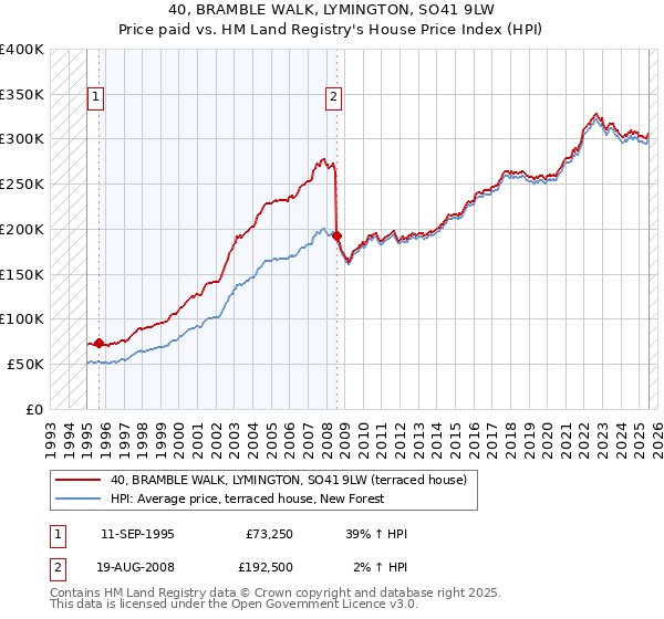 40, BRAMBLE WALK, LYMINGTON, SO41 9LW: Price paid vs HM Land Registry's House Price Index