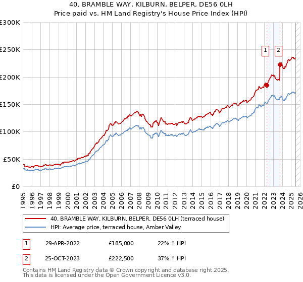 40, BRAMBLE WAY, KILBURN, BELPER, DE56 0LH: Price paid vs HM Land Registry's House Price Index