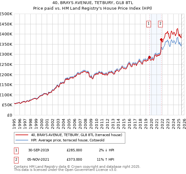40, BRAYS AVENUE, TETBURY, GL8 8TL: Price paid vs HM Land Registry's House Price Index