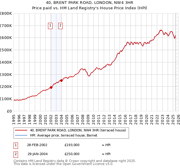 40, BRENT PARK ROAD, LONDON, NW4 3HR: Price paid vs HM Land Registry's House Price Index